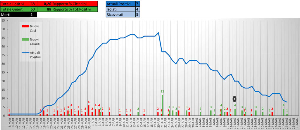 Coronavirus in numeri, ecco il grafico