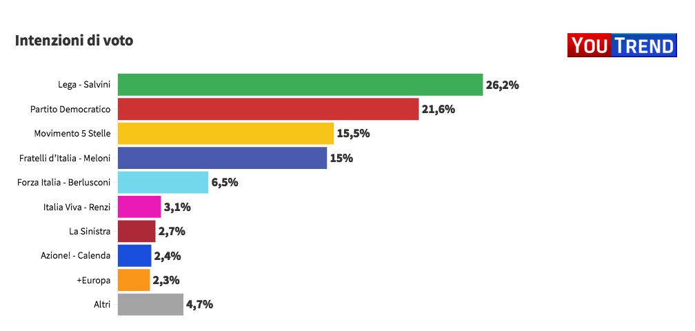 Leader più affidabili, Bonaccini al 5° posto (ma dietro a Zaia)