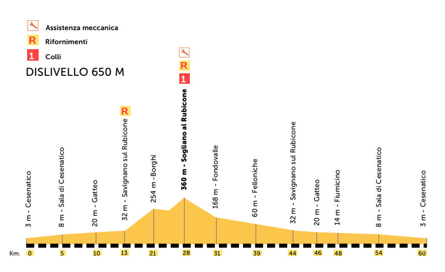 laltropercorso novecolli