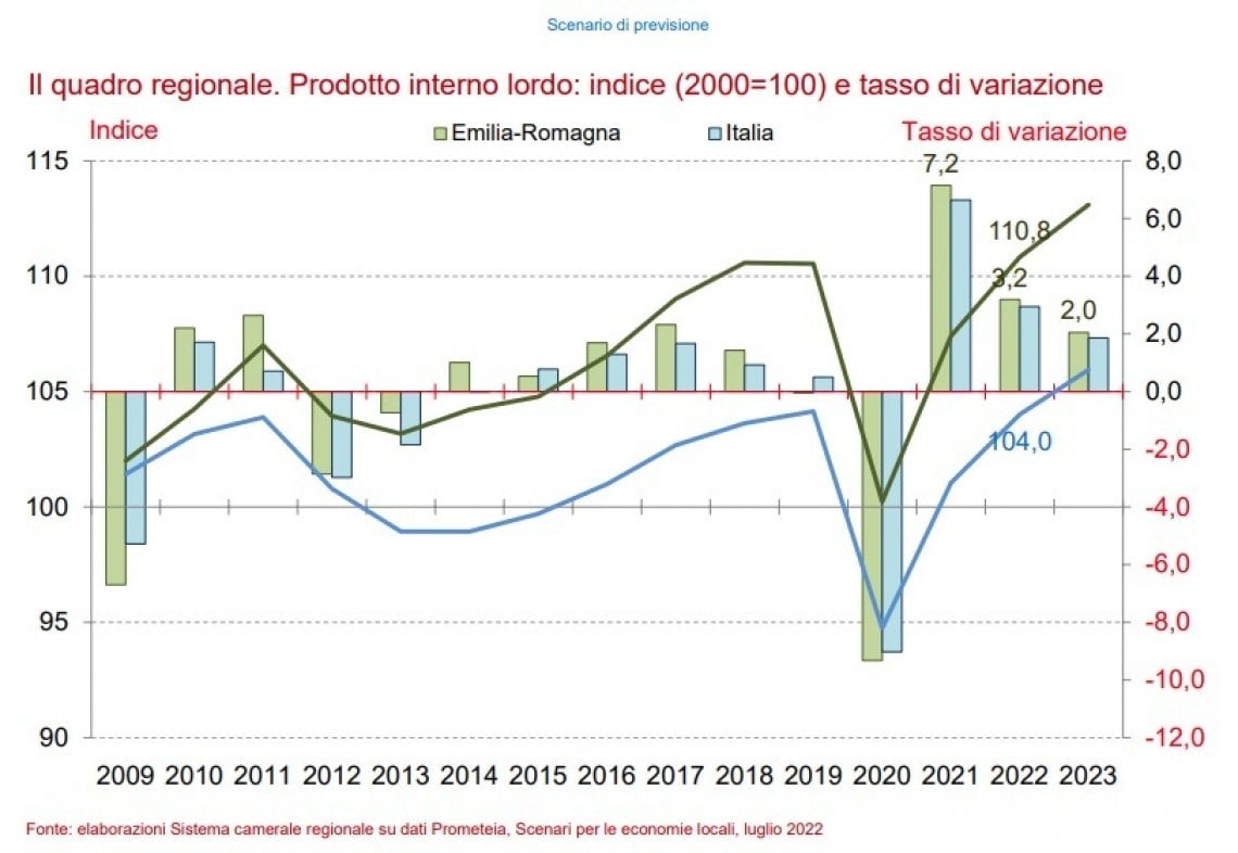 Emilia Romagna, nel 2022 Pil a +3,8% ma nel 2023…