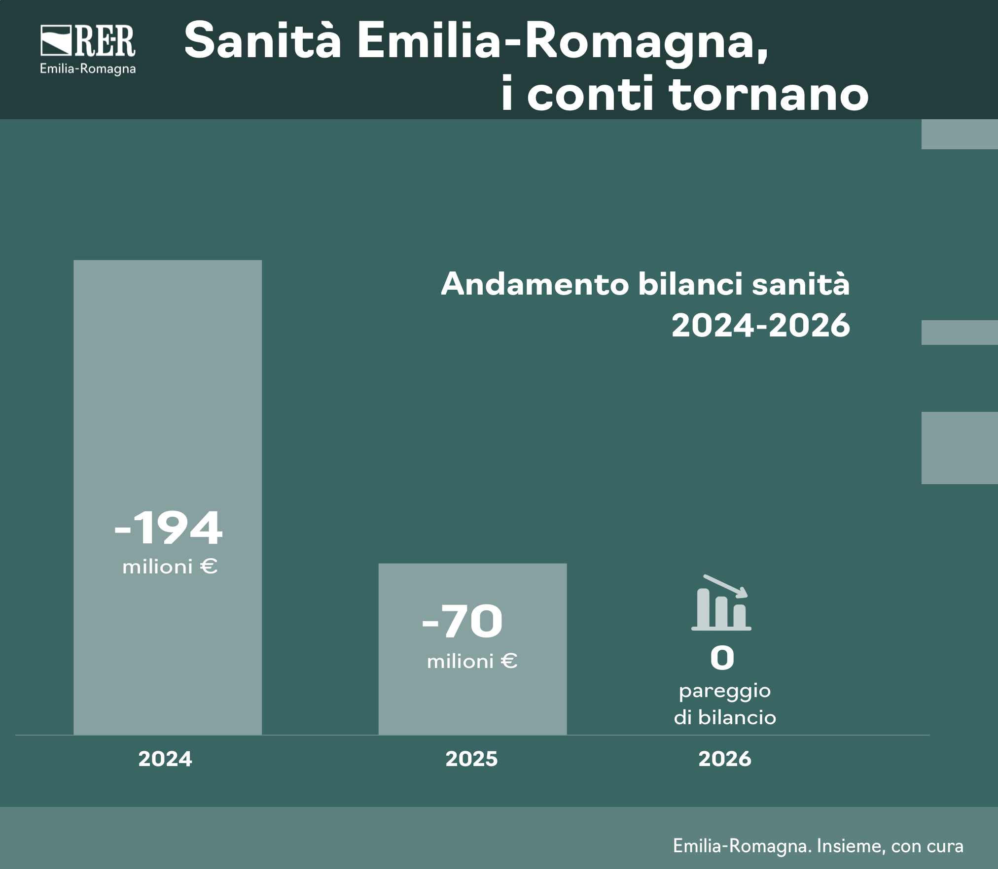 pareggio di bilancio sanità 2026