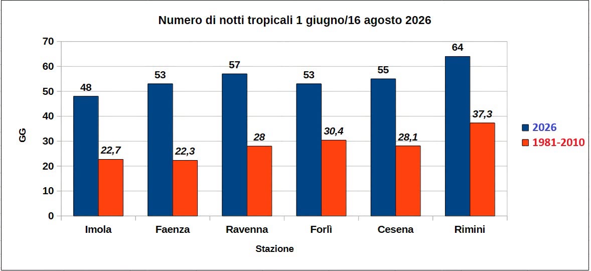 grafico notti tropicali in romagna
