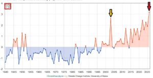 Grafico estati calde Pierluigi Randi