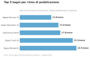 ritmo di pubblicazione bagni social