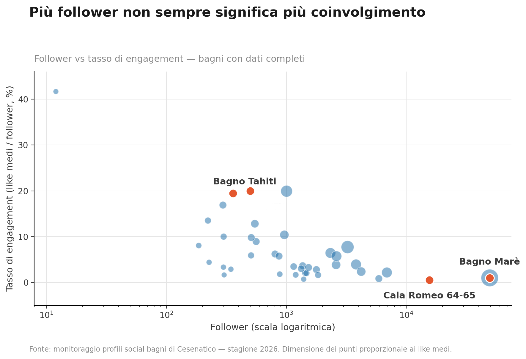 statistiche bagni cesenatico sui social